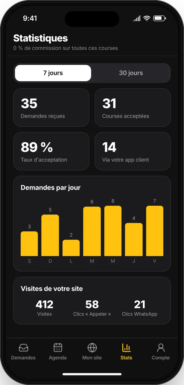 Application TaxiVitrine Pro sur iPhone — Statistiques : Demandes reçues, taux d’acceptation et courses venues de l’app client — sans aucune commission.